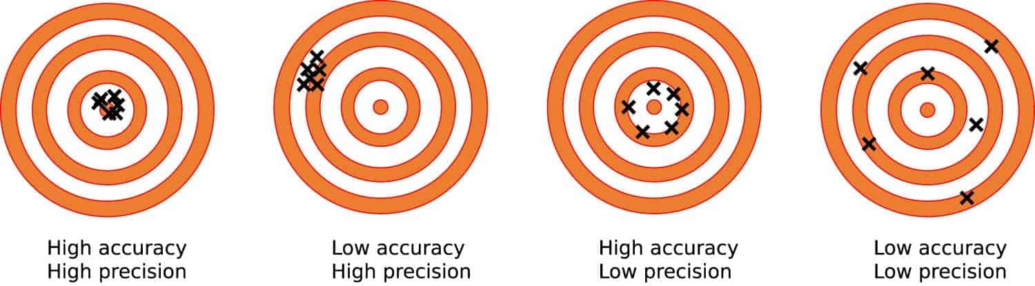 Precision vs. accuracy